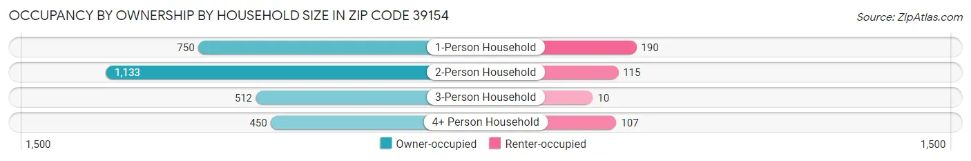 Occupancy by Ownership by Household Size in Zip Code 39154