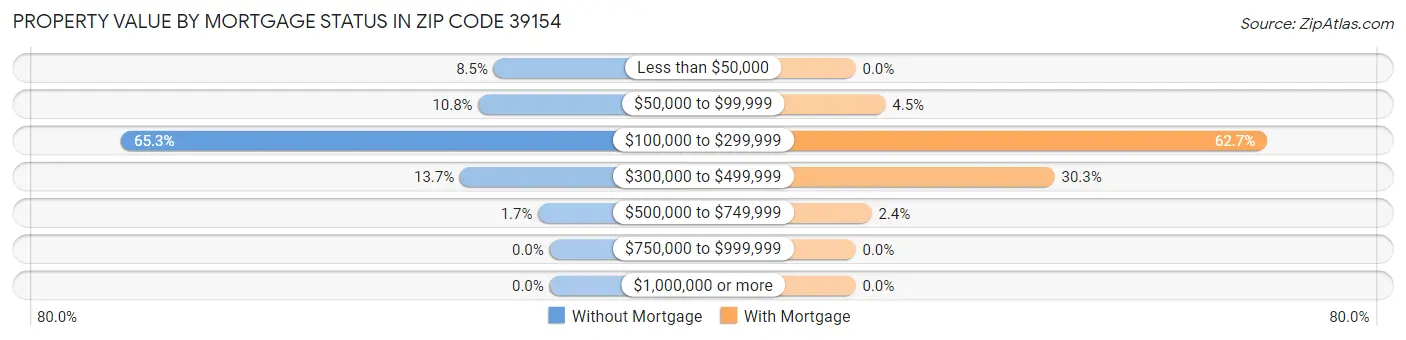 Property Value by Mortgage Status in Zip Code 39154