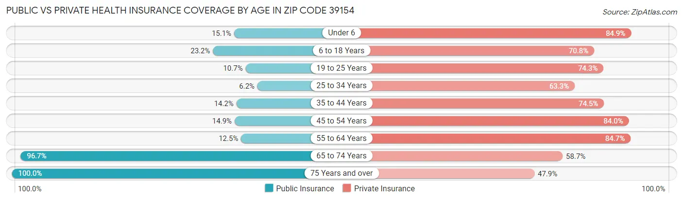 Public vs Private Health Insurance Coverage by Age in Zip Code 39154