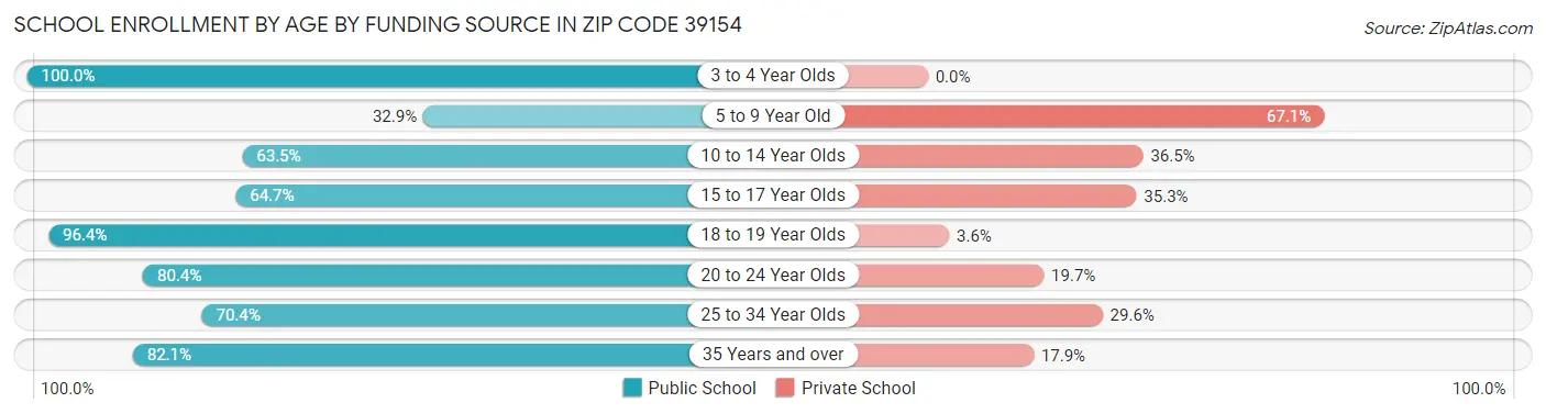 School Enrollment by Age by Funding Source in Zip Code 39154