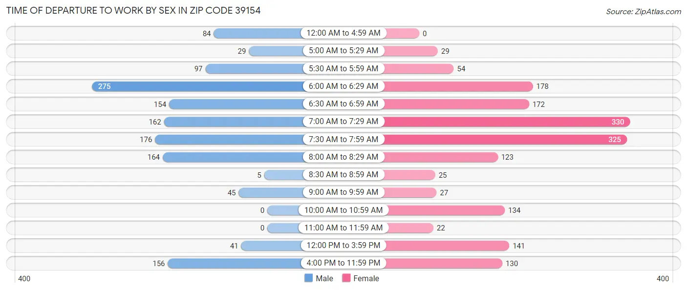 Time of Departure to Work by Sex in Zip Code 39154