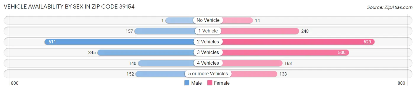 Vehicle Availability by Sex in Zip Code 39154