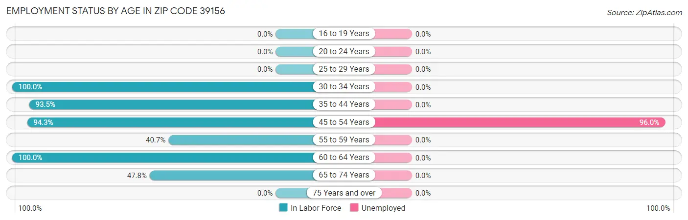 Employment Status by Age in Zip Code 39156