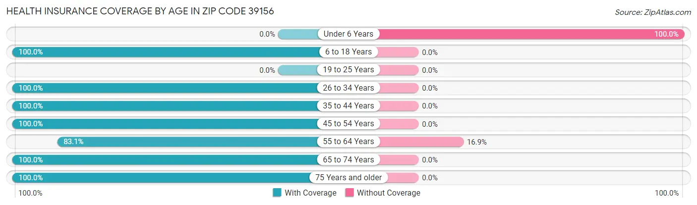Health Insurance Coverage by Age in Zip Code 39156