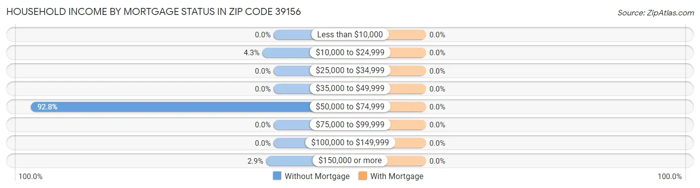 Household Income by Mortgage Status in Zip Code 39156