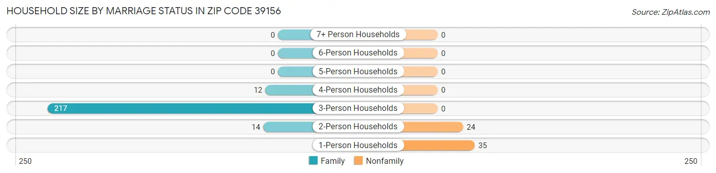 Household Size by Marriage Status in Zip Code 39156