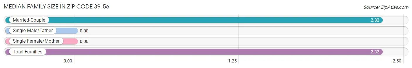 Median Family Size in Zip Code 39156