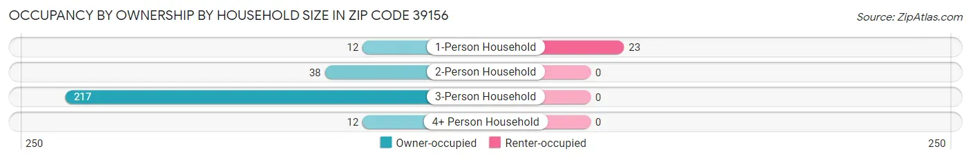 Occupancy by Ownership by Household Size in Zip Code 39156