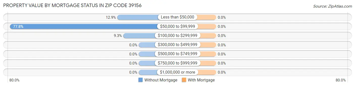 Property Value by Mortgage Status in Zip Code 39156