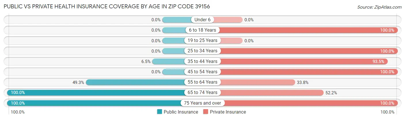 Public vs Private Health Insurance Coverage by Age in Zip Code 39156