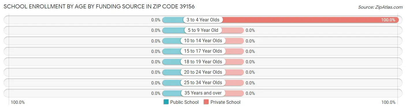 School Enrollment by Age by Funding Source in Zip Code 39156