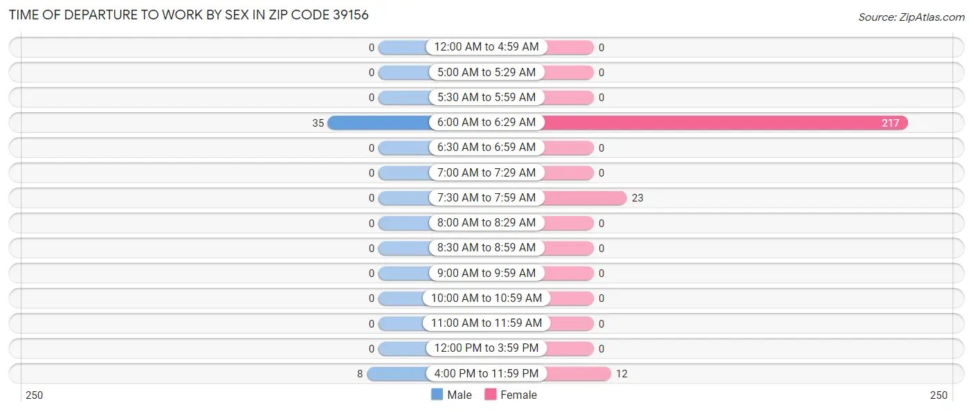 Time of Departure to Work by Sex in Zip Code 39156