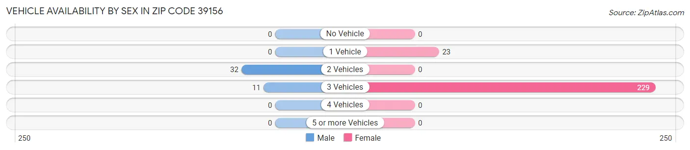 Vehicle Availability by Sex in Zip Code 39156