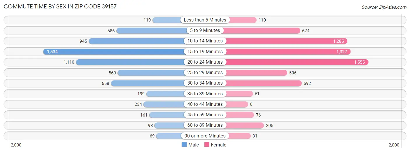 Commute Time by Sex in Zip Code 39157