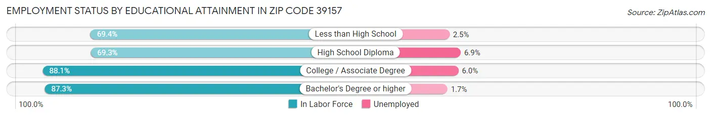 Employment Status by Educational Attainment in Zip Code 39157