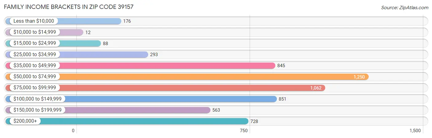 Family Income Brackets in Zip Code 39157