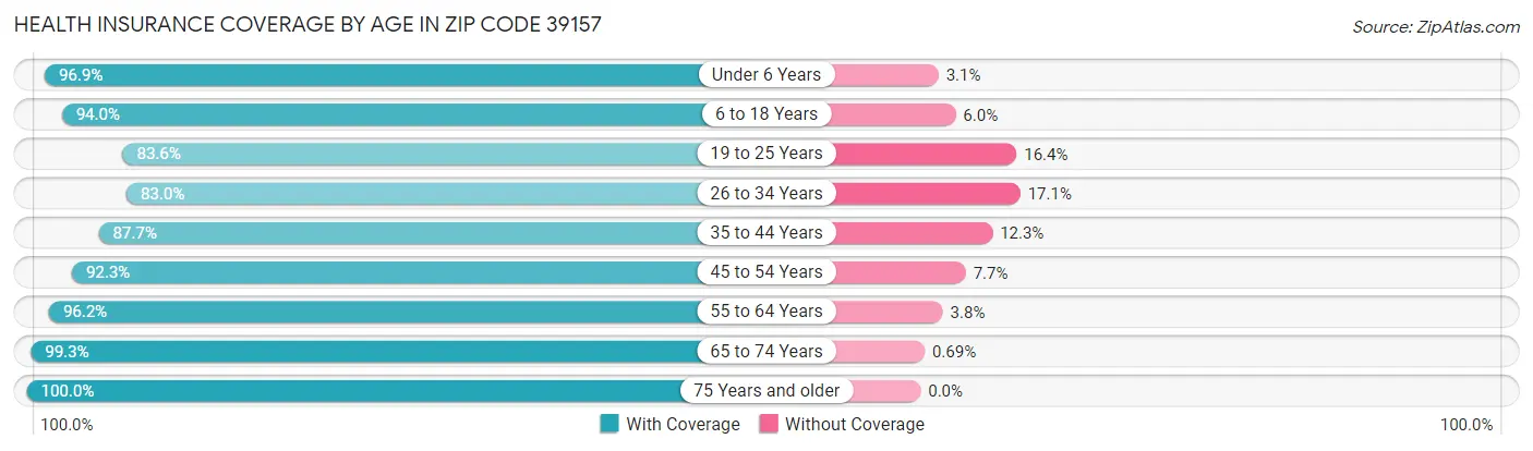 Health Insurance Coverage by Age in Zip Code 39157