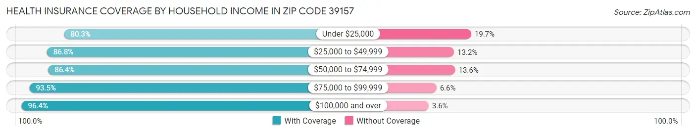 Health Insurance Coverage by Household Income in Zip Code 39157
