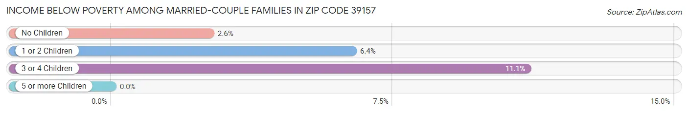 Income Below Poverty Among Married-Couple Families in Zip Code 39157