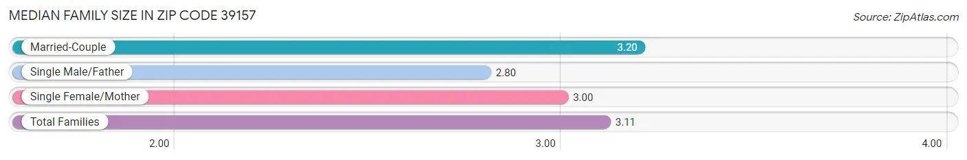 Median Family Size in Zip Code 39157