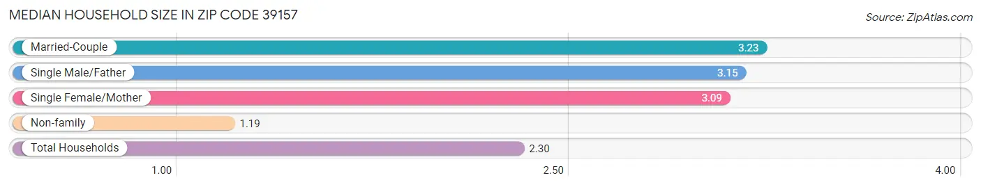 Median Household Size in Zip Code 39157