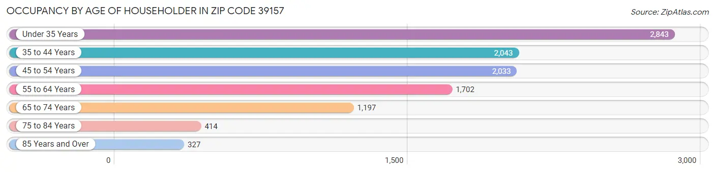 Occupancy by Age of Householder in Zip Code 39157