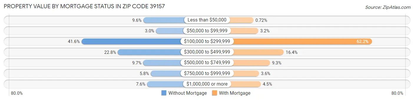Property Value by Mortgage Status in Zip Code 39157