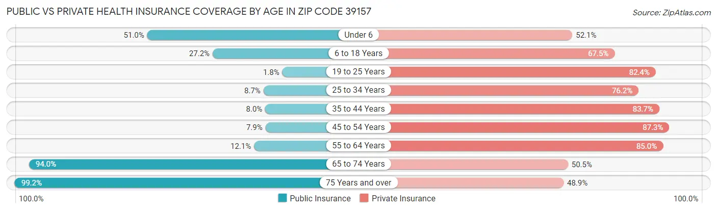 Public vs Private Health Insurance Coverage by Age in Zip Code 39157