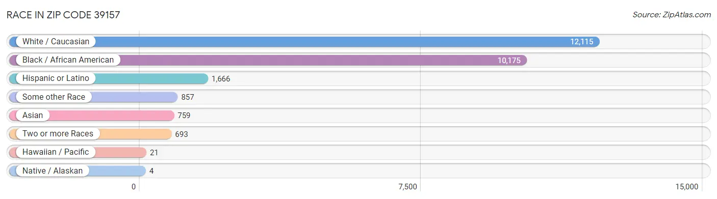 Race in Zip Code 39157