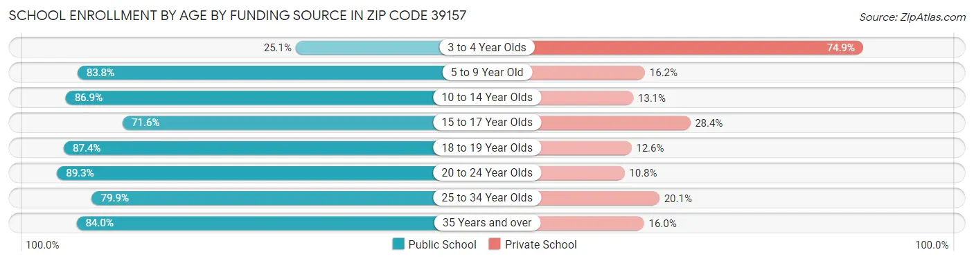 School Enrollment by Age by Funding Source in Zip Code 39157