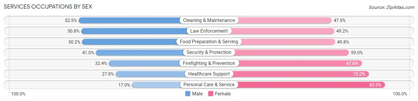 Services Occupations by Sex in Zip Code 39157