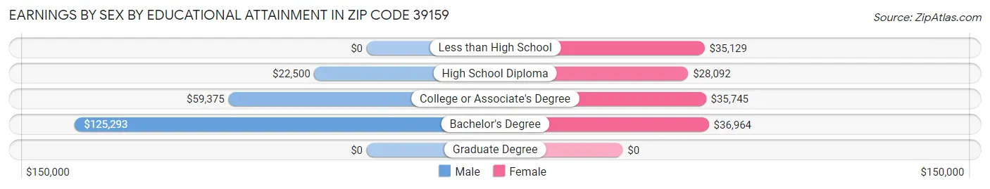 Earnings by Sex by Educational Attainment in Zip Code 39159
