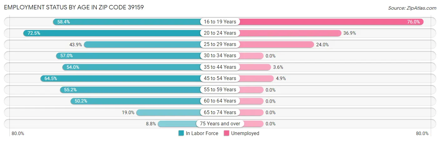 Employment Status by Age in Zip Code 39159