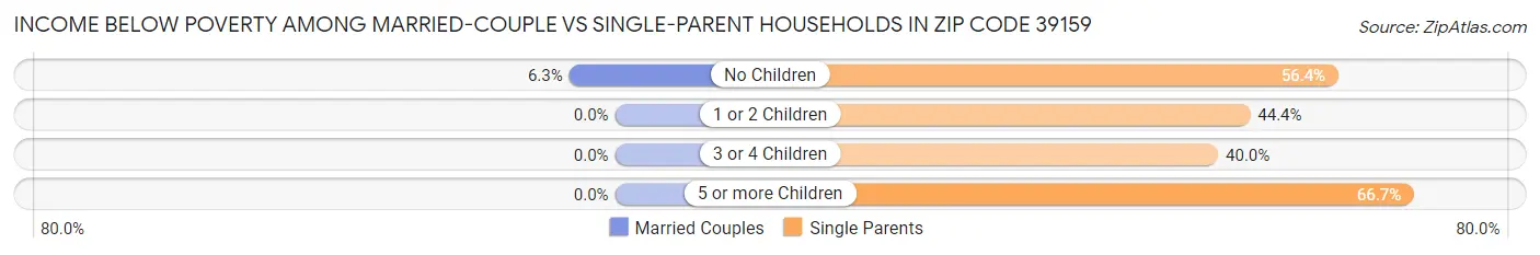 Income Below Poverty Among Married-Couple vs Single-Parent Households in Zip Code 39159