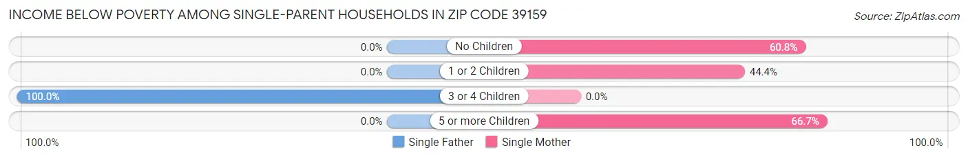 Income Below Poverty Among Single-Parent Households in Zip Code 39159