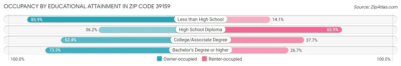 Occupancy by Educational Attainment in Zip Code 39159