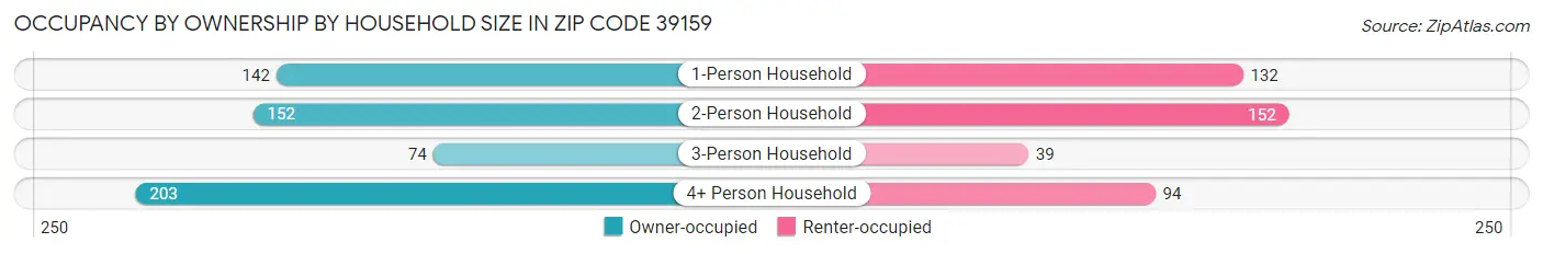 Occupancy by Ownership by Household Size in Zip Code 39159