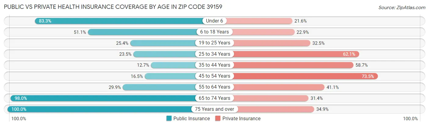 Public vs Private Health Insurance Coverage by Age in Zip Code 39159