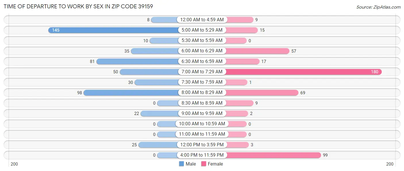 Time of Departure to Work by Sex in Zip Code 39159