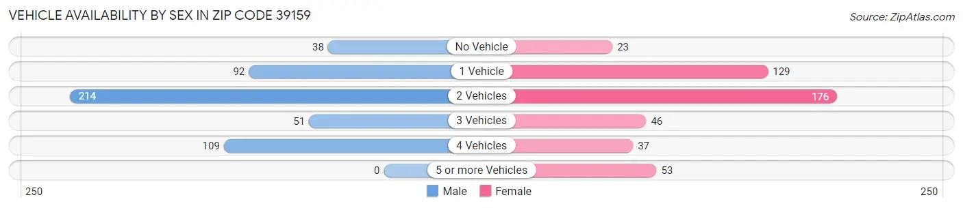 Vehicle Availability by Sex in Zip Code 39159