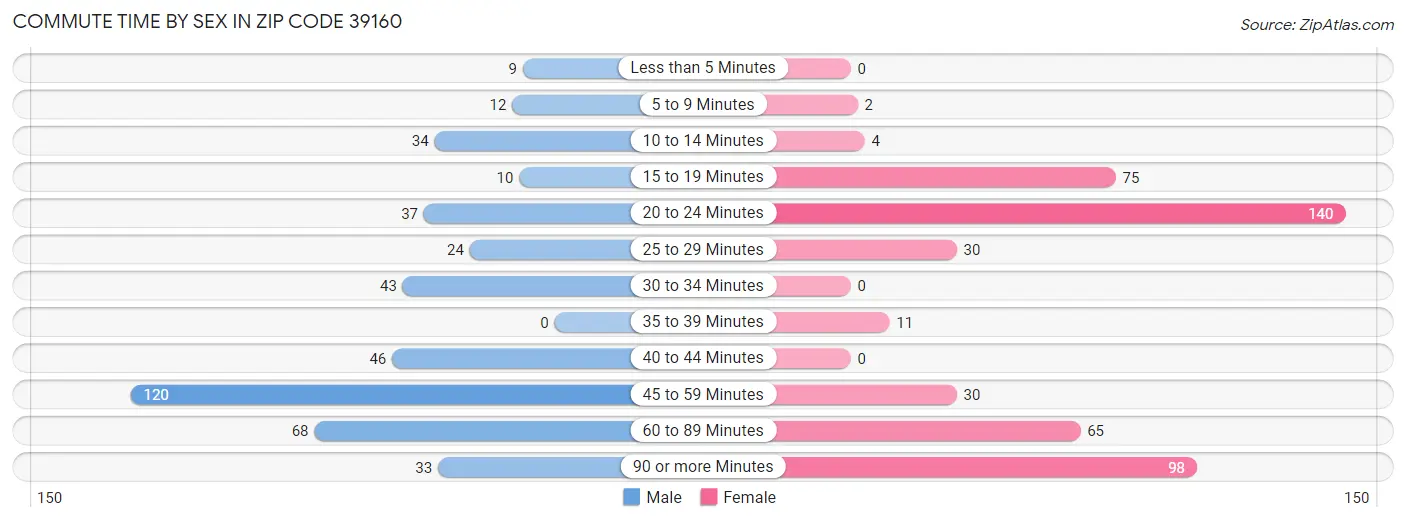 Commute Time by Sex in Zip Code 39160