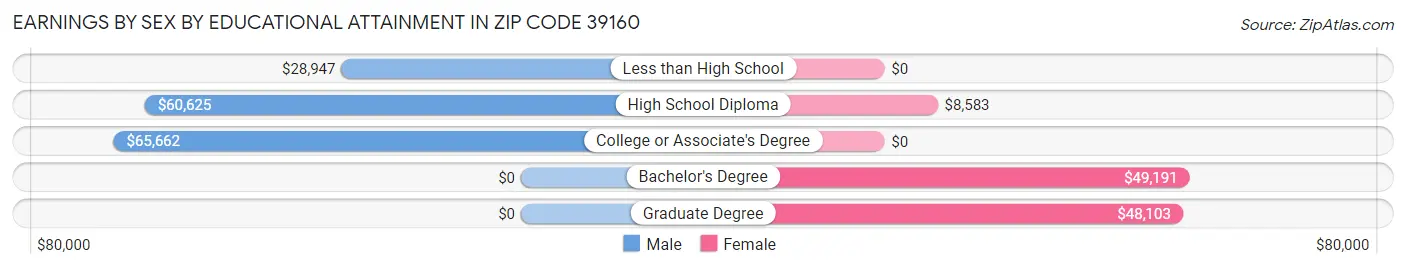 Earnings by Sex by Educational Attainment in Zip Code 39160