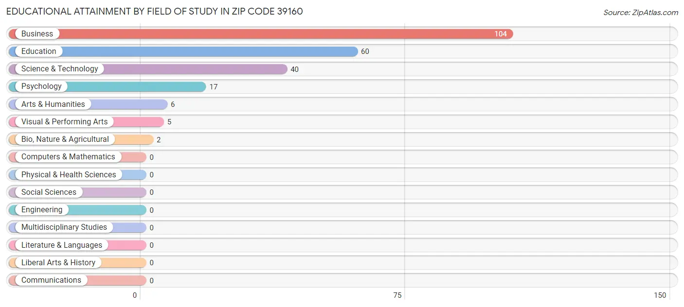 Educational Attainment by Field of Study in Zip Code 39160