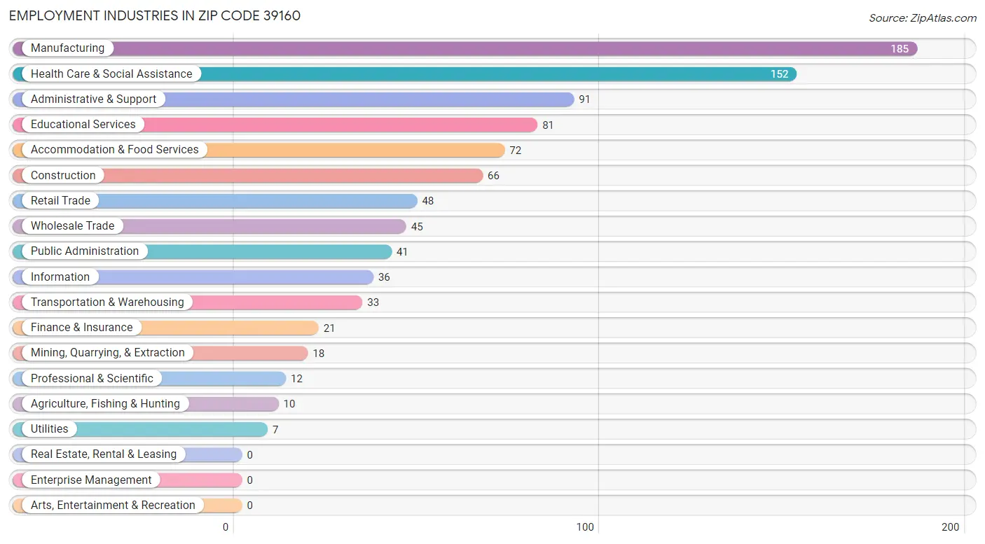 Employment Industries in Zip Code 39160