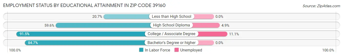 Employment Status by Educational Attainment in Zip Code 39160