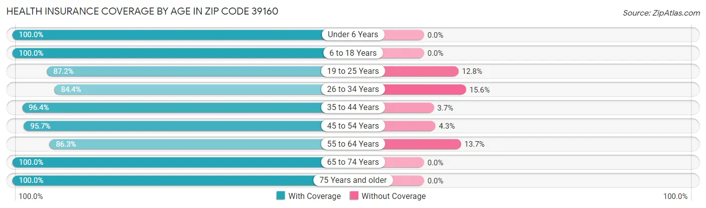 Health Insurance Coverage by Age in Zip Code 39160