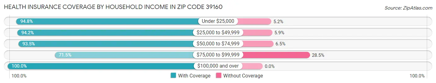 Health Insurance Coverage by Household Income in Zip Code 39160