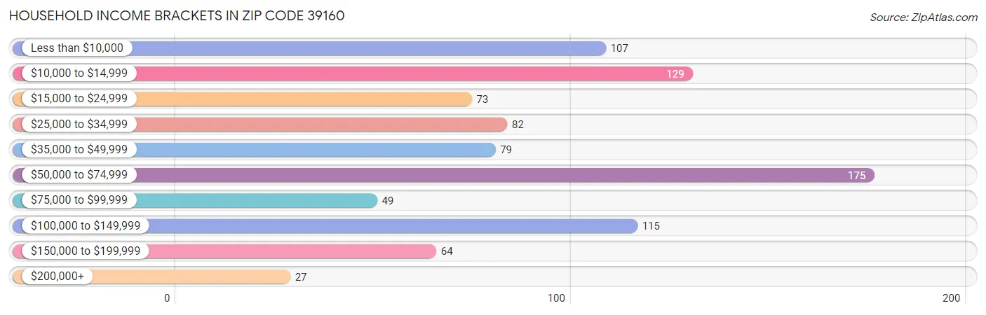 Household Income Brackets in Zip Code 39160