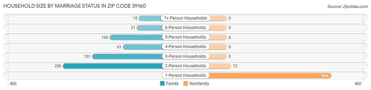 Household Size by Marriage Status in Zip Code 39160