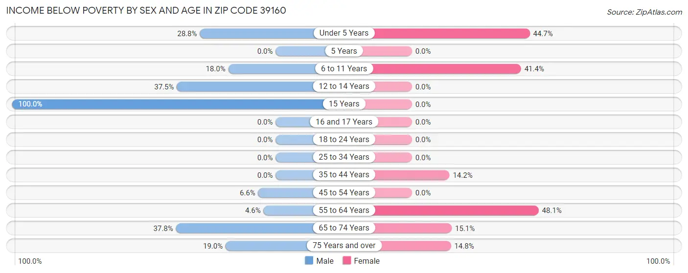 Income Below Poverty by Sex and Age in Zip Code 39160